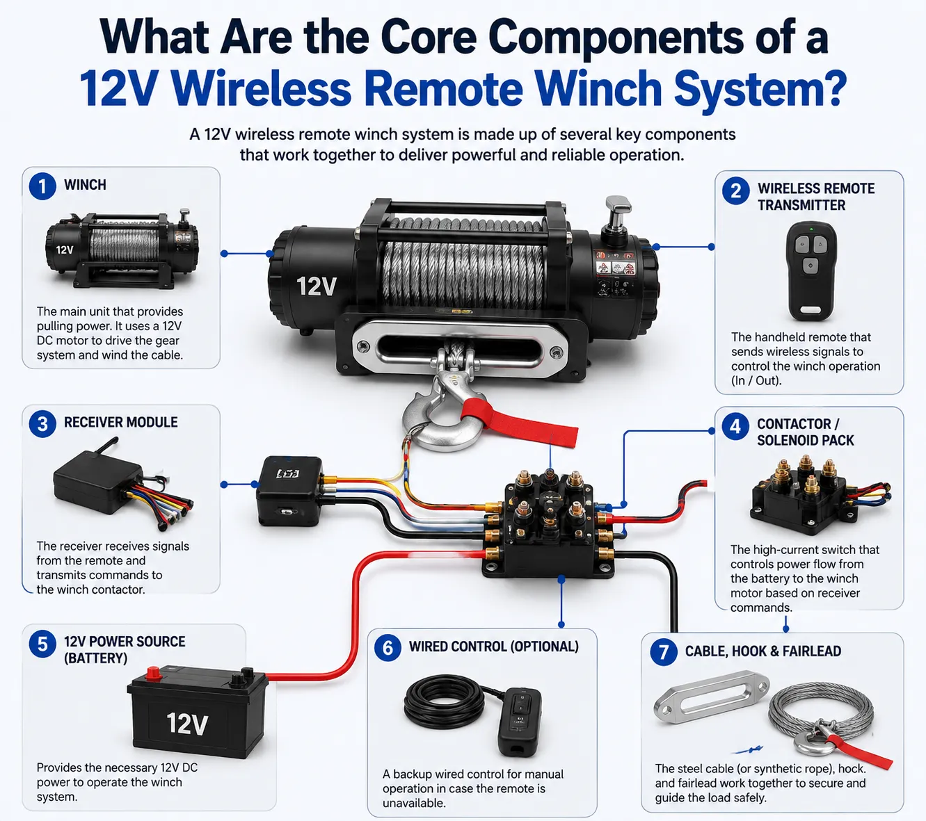 12V wireless remote winch system infographic showing core components including winch, wireless remote controller, receiver module, solenoid, battery, and cables.