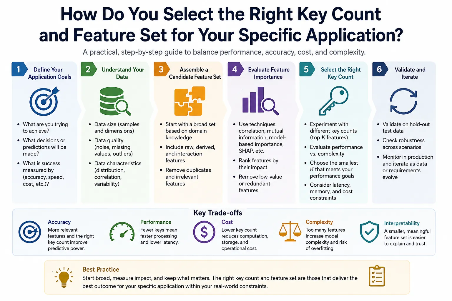 How to select the right key count and feature set for an application, balancing accuracy, performance, cost, complexity, and interpretability