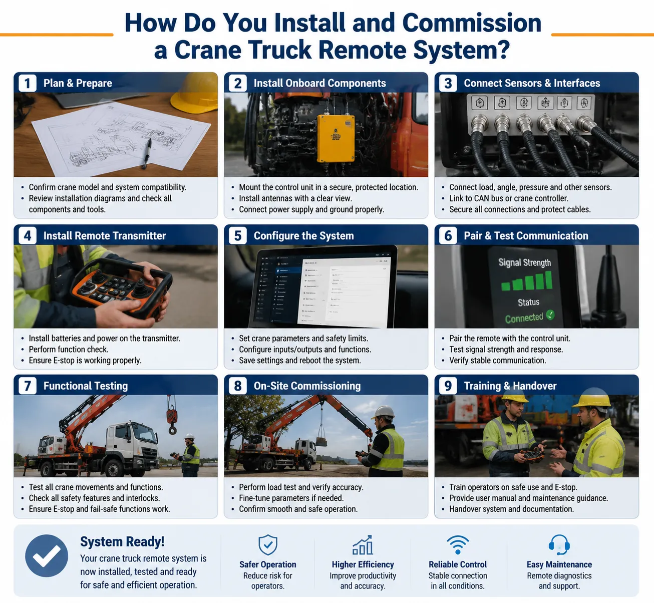 Crane truck remote system installation and commissioning process with controller setup, sensor connection, communication testing, and operator training steps