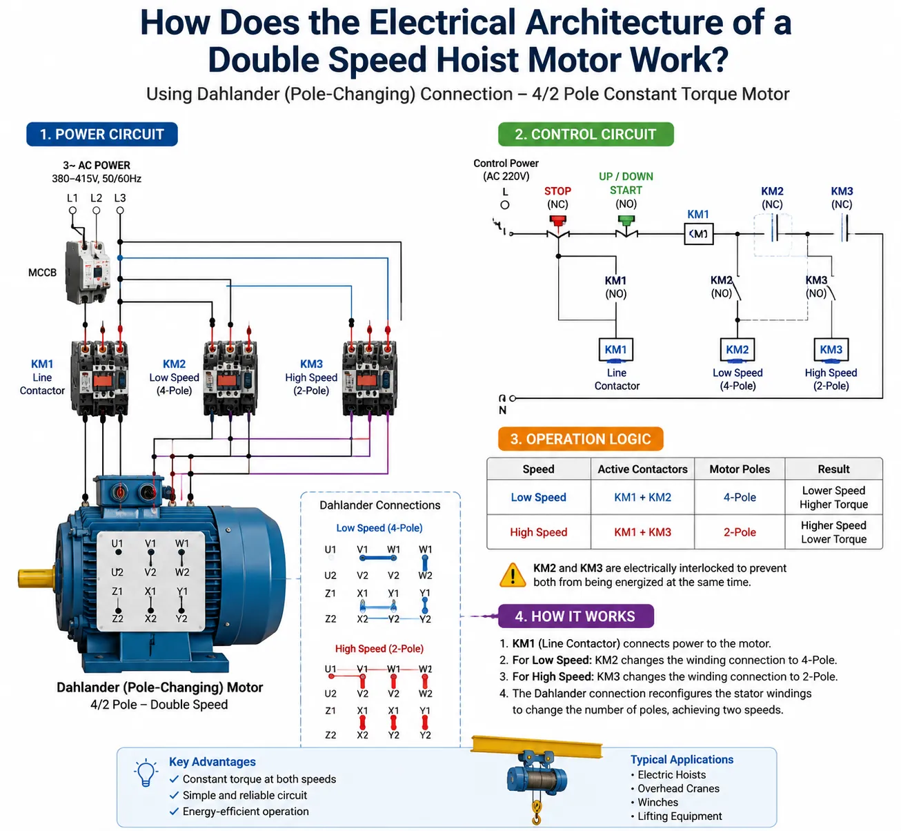 Double speed hoist motor electrical architecture showing Dahlander pole-changing connection, power circuit, control system, and low-high speed operation logic